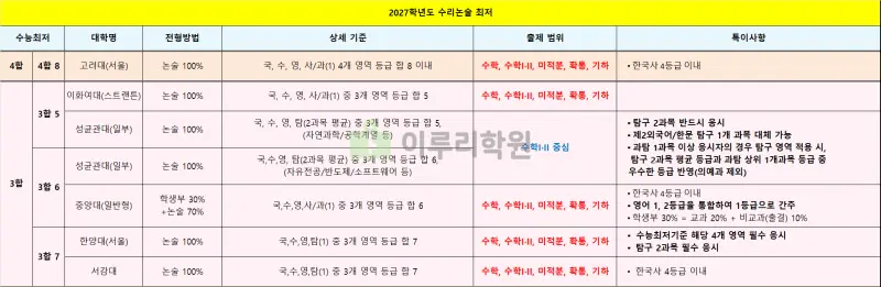 4합 N 대학 + 3합 N 대학