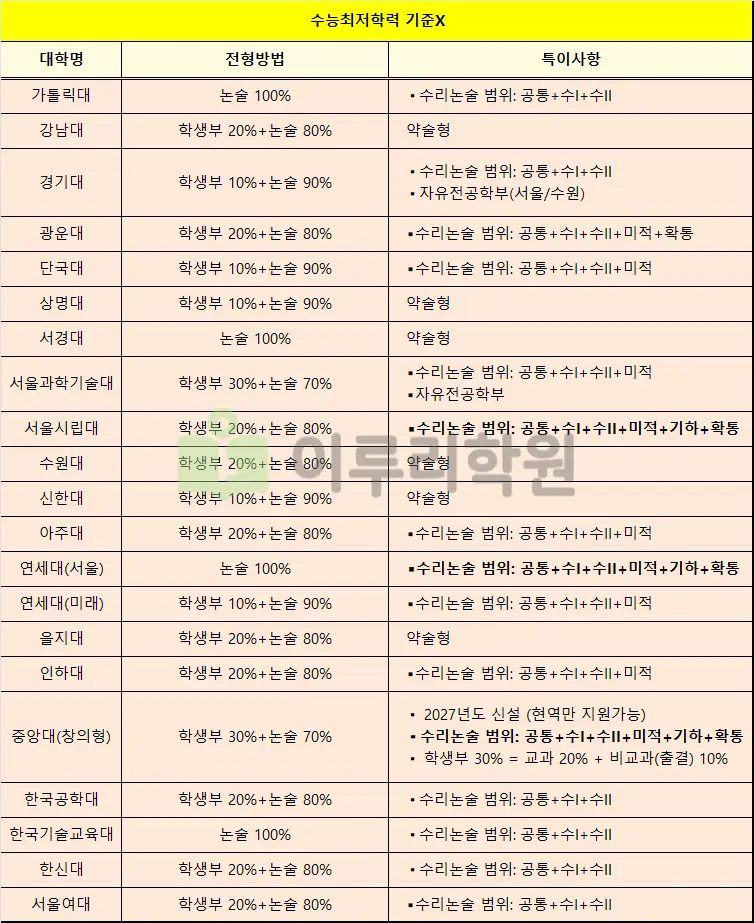 최저등급이 없는 대학
