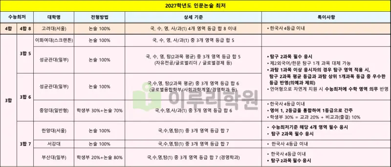 최저 4합N, 3합N 대학 상세 및 특이사항