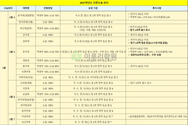 최저 2합N 대학 상세 및 특이사항