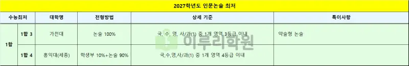 최저 1개N 대학 상세 및 특이사항