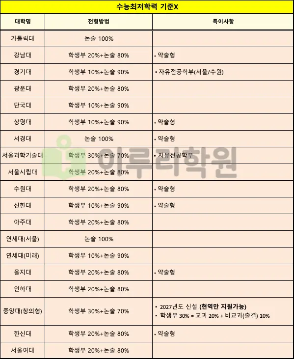 최저 없는 대학 상세 및 특이사항