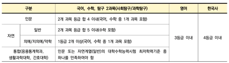 연세대 수능최저