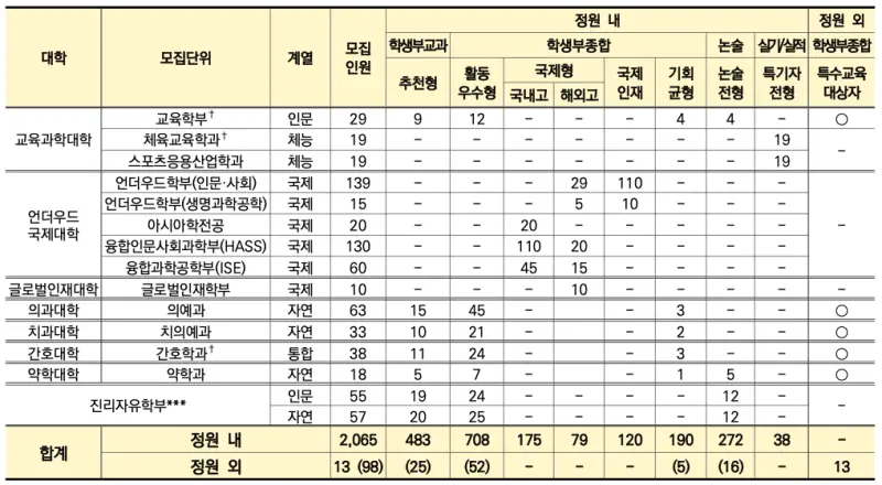 연세대 수시 모집인원