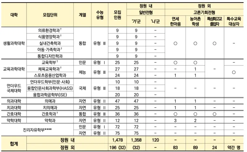 연대 정시 모집인원