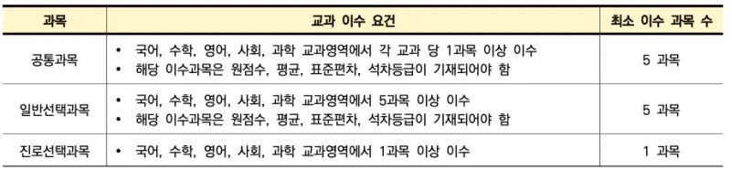 연대 교과 이수