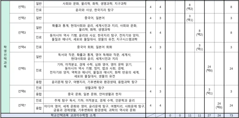 모 고교 고교학점제 학년 선택과목
