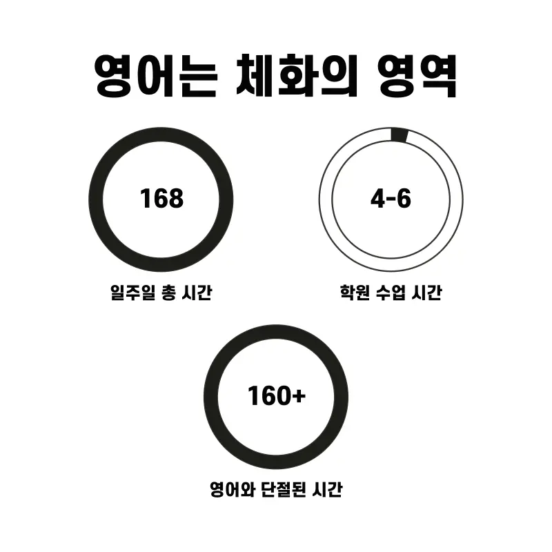 영어는 체화의 영역