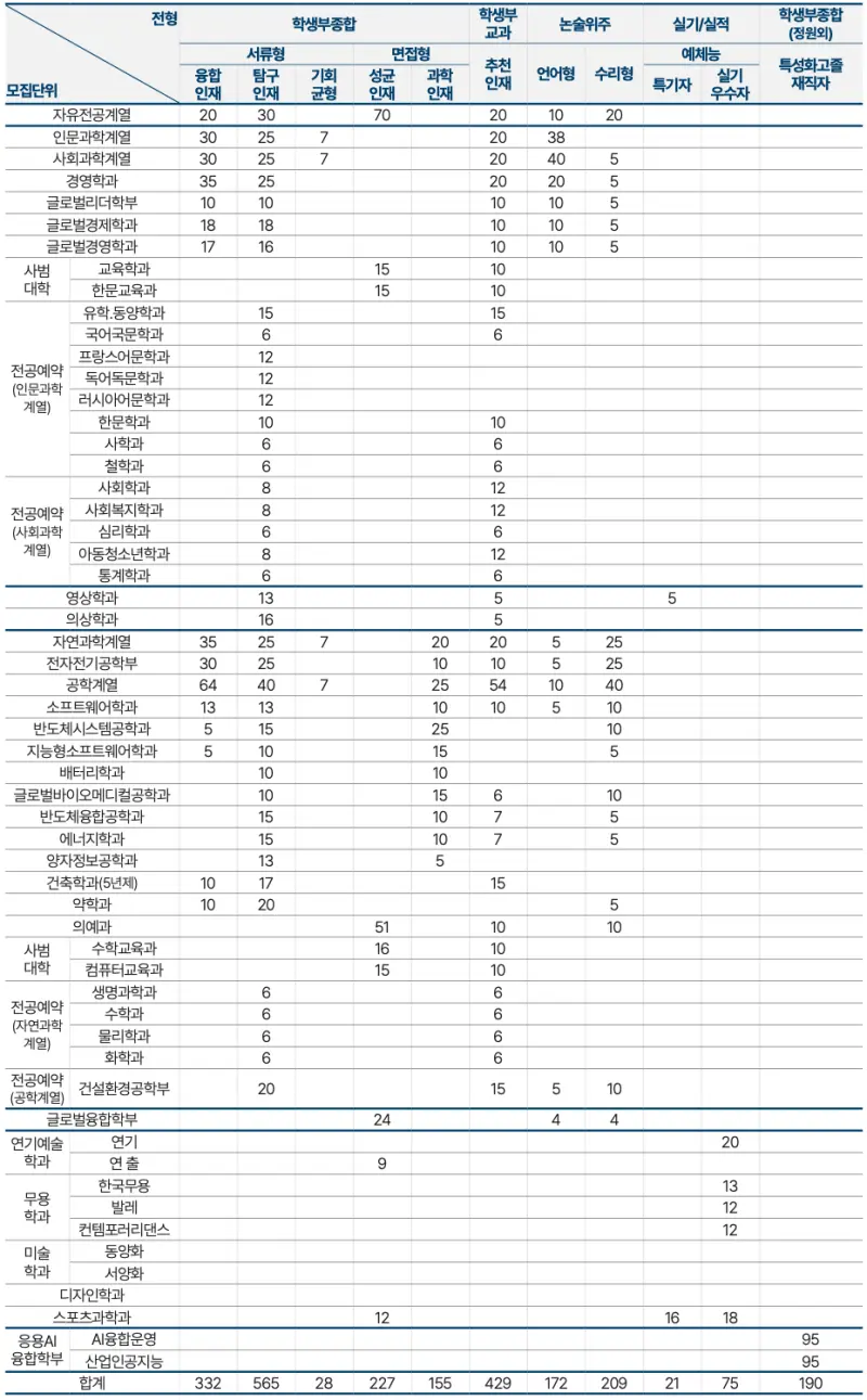 성대 모집인원