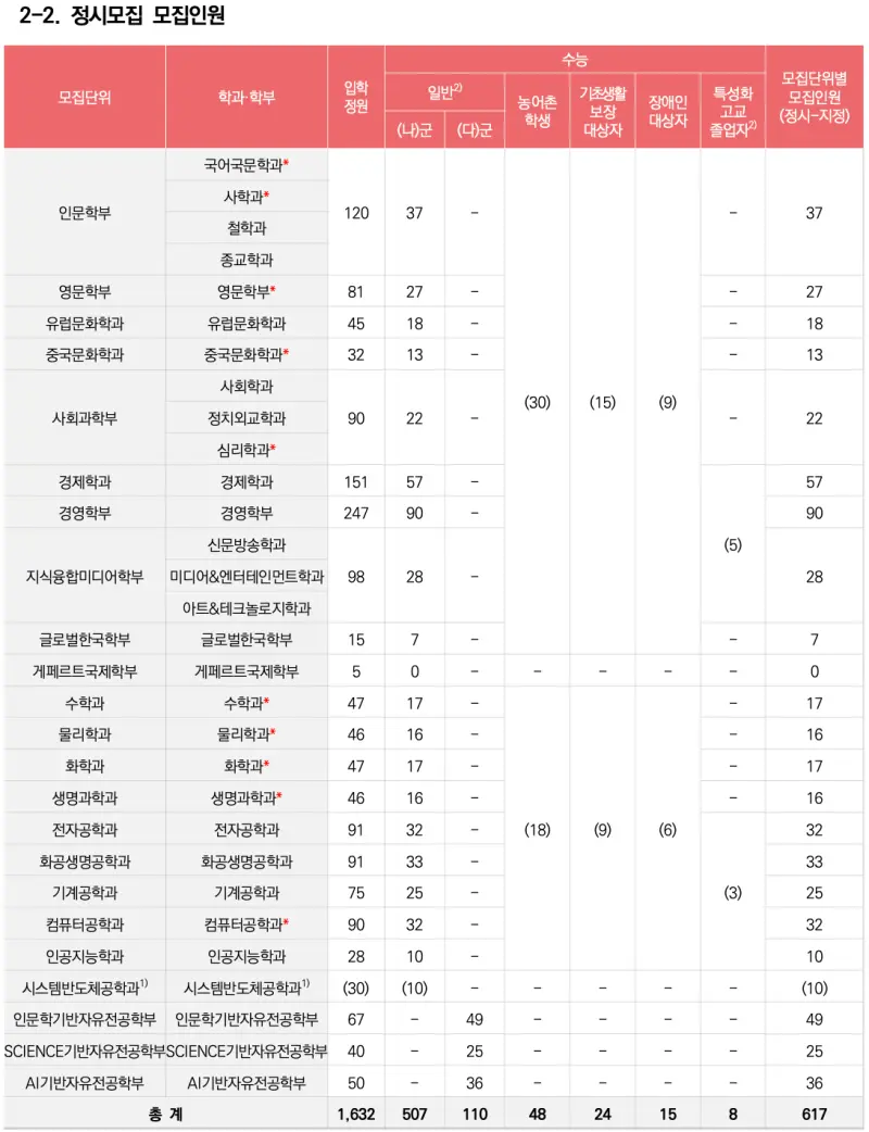 서강대 모집인원