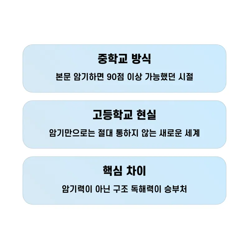 중학교 방식과 고교 방식의 차이