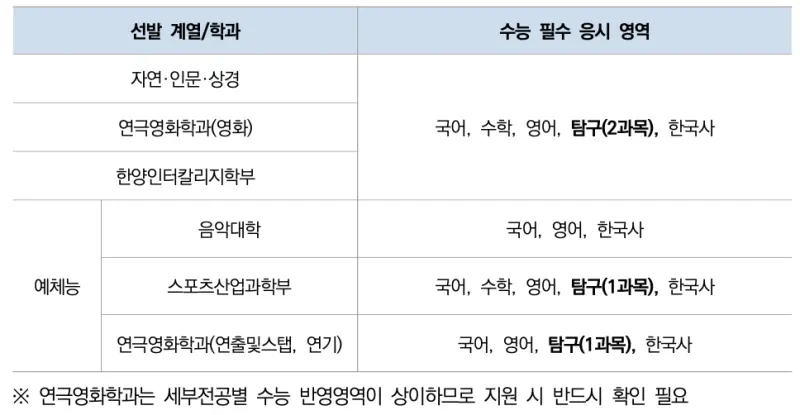 한양대 필수응시영역