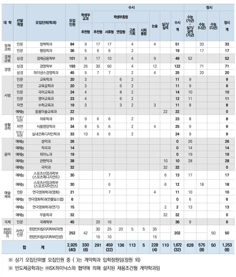 한양대학교 모집인원
