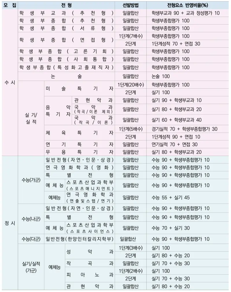 한양대학교 전형요소