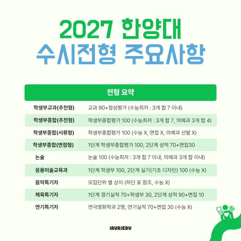한양대 수시 주요사항