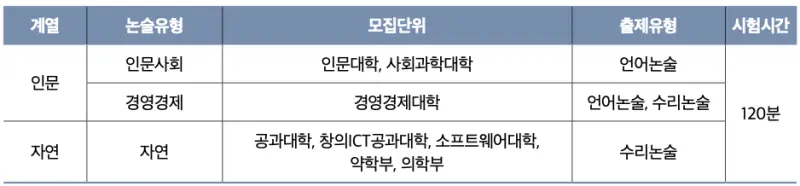 창의형 논술