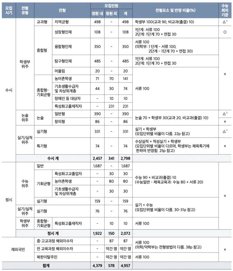 중앙대 전형요약