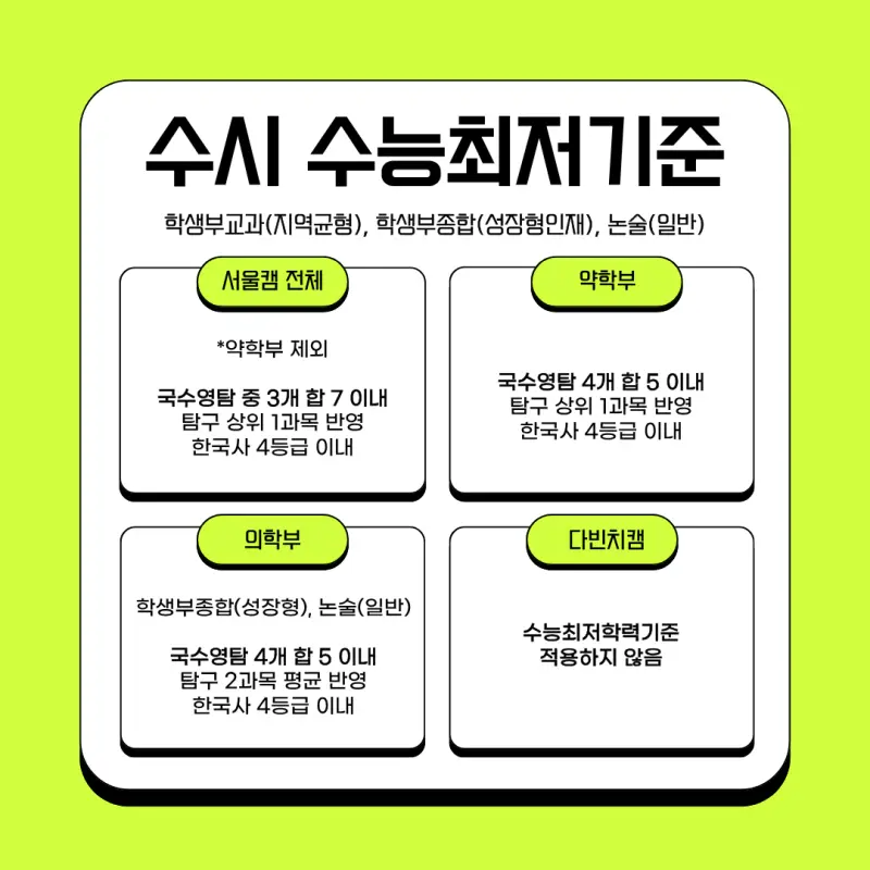 중앙대학교 수능최저등급
