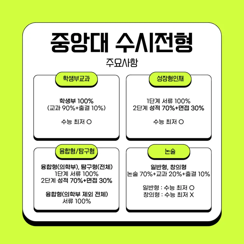 중대 수시 주요사항