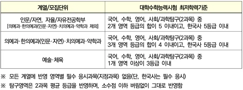 학생부교과 수능최저기준