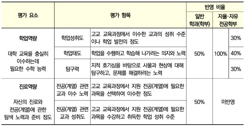 교과종합평가 - 학생부교과
