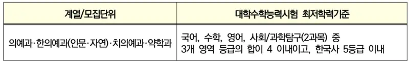 학생부종합(네오르네상스) 수능최저기준
