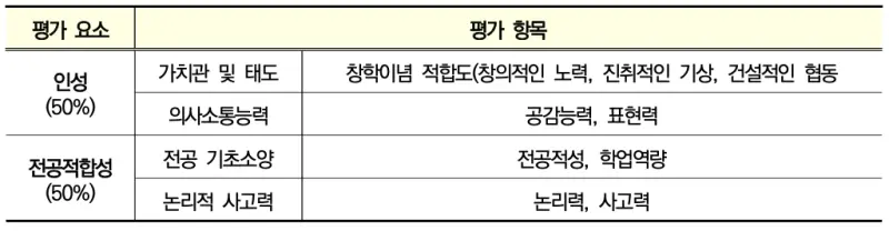 면접평가- 학생부종합