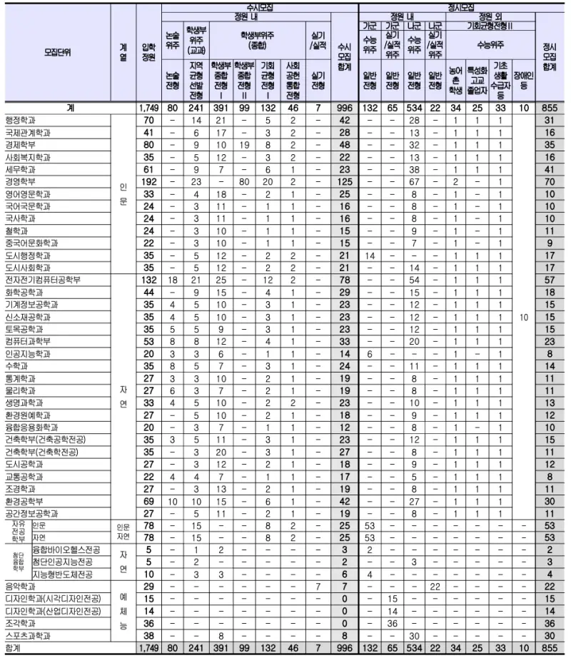 서울시립대 모집인원