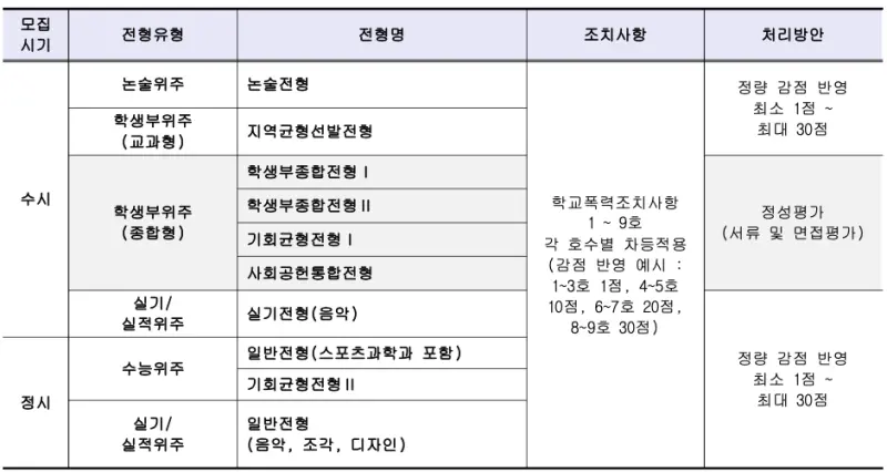 시립대 학폭 반영