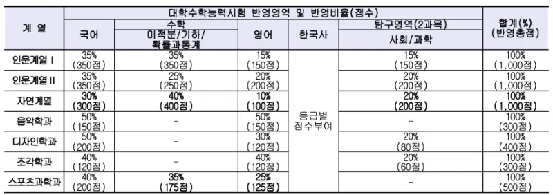 시립대 반영과목