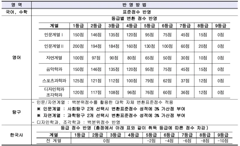 시립대 영어 탐구 반영