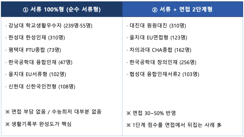 [대치동 입시 컨설팅학원] 2027학년도 수도권 학생부종합전형, 우리 아이에게 유리한 대학은 어디일까? 본문 이미지 1