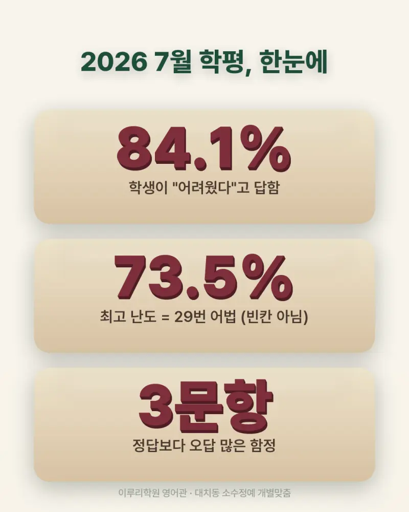 [대치동 영어학원] 2026 고3 7월 모의고사 영어 분석 — 교육청이라 쉽다는 착각 본문 이미지 2