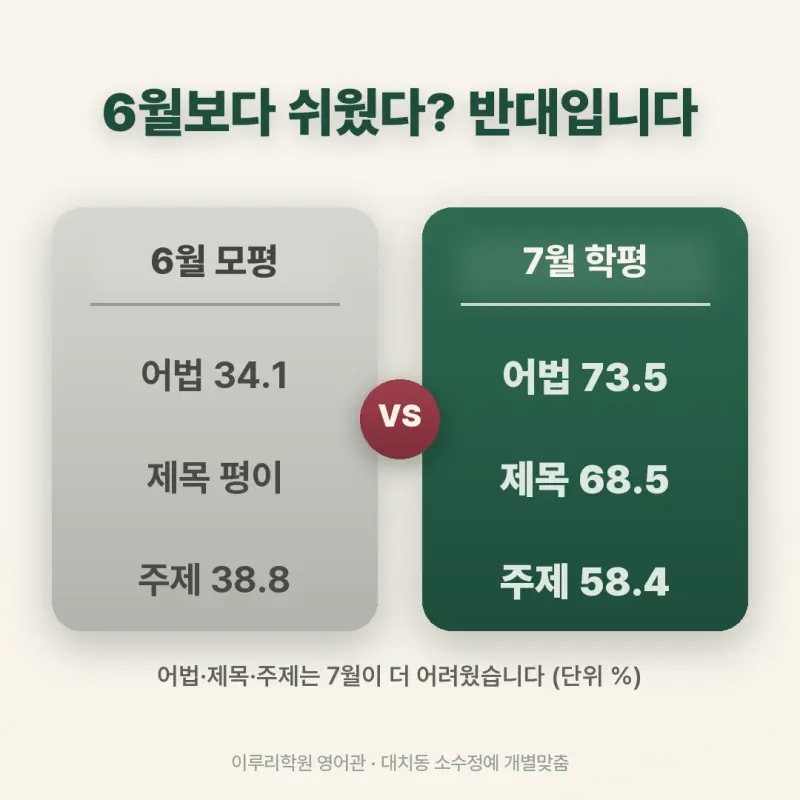 [대치동 영어학원] 2026 고3 7월 모의고사 영어 분석 — 교육청이라 쉽다는 착각 본문 이미지 3