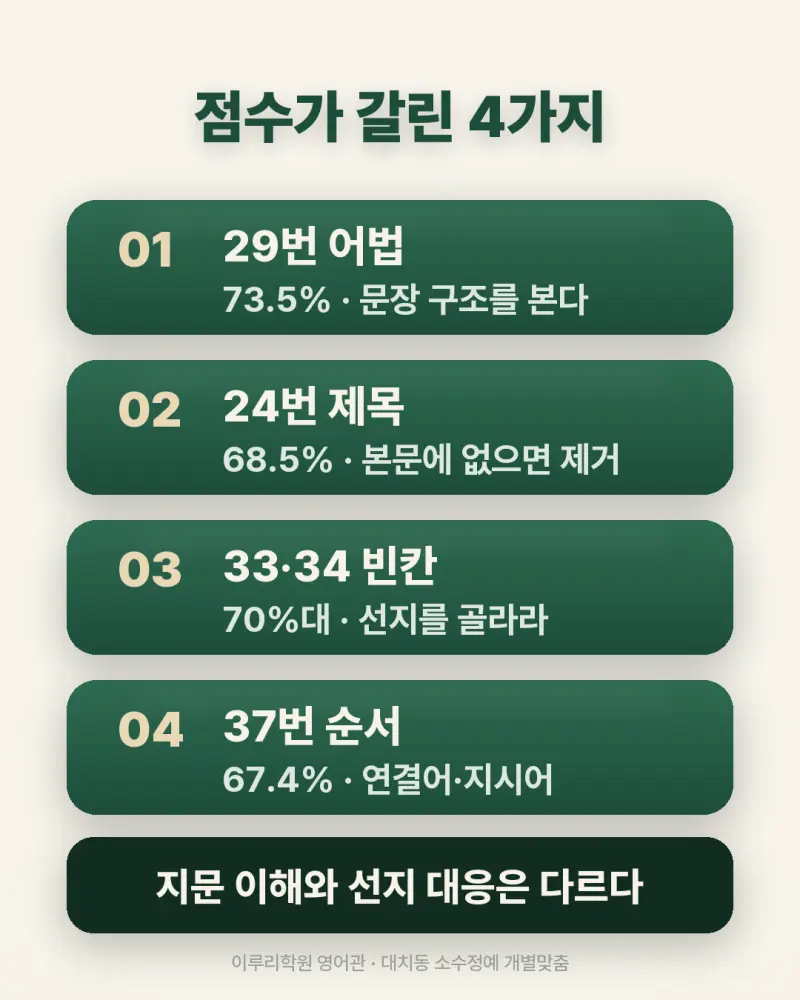 [대치동 영어학원] 2026 고3 7월 모의고사 영어 분석 — 교육청이라 쉽다는 착각 본문 이미지 4
