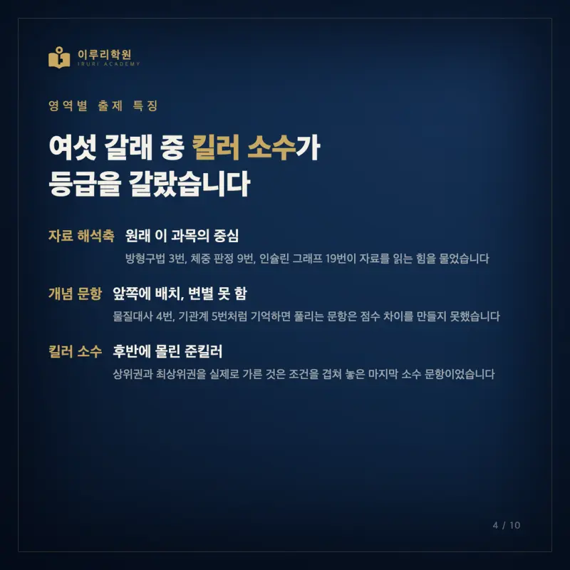 2026학년도 7월 고3 생명과학1, 대치동 과학학원 시선으로 읽는 등급을 가른 인지능력 본문 이미지 4