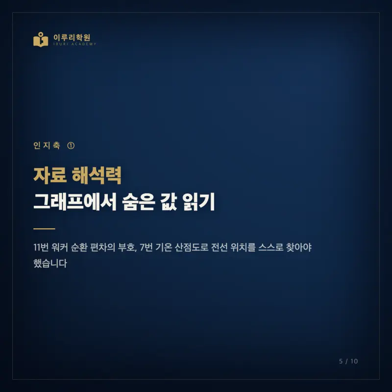2026학년도 7월 고3 지구과학1 모의고사 분석, 대치동 과학학원이 인지능력 관점으로 짚은 등급의 갈림길 본문 이미지 5