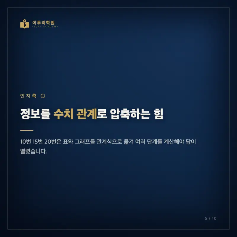 2026 7월 고3 사회문화 모의고사, 인지능력으로 짚은 등급의 갈림길과 대치동 사회문화 대비 전략 본문 이미지 5