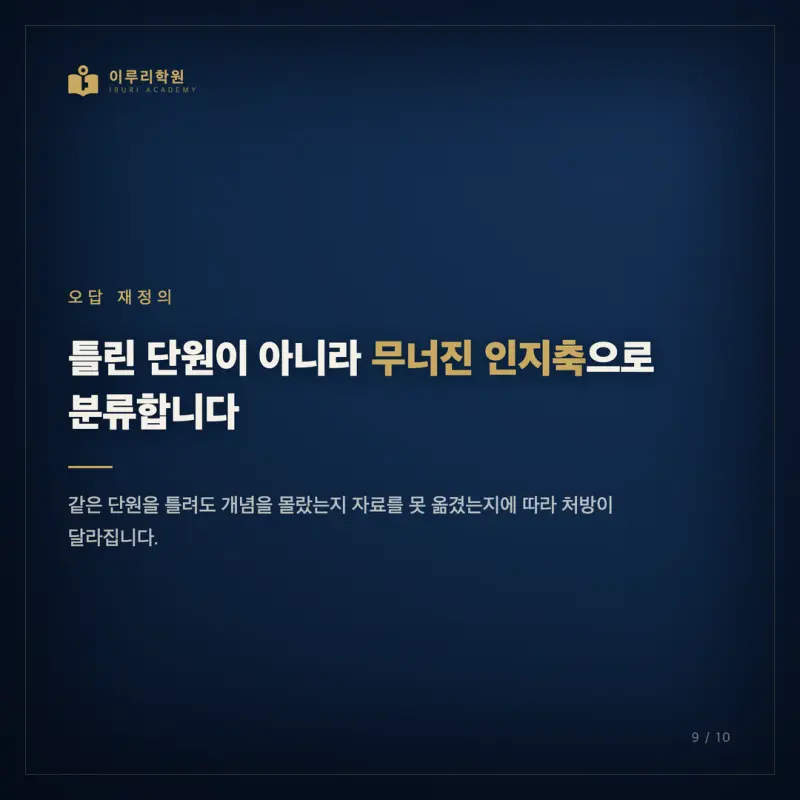 2026 7월 고3 사회문화 모의고사, 인지능력으로 짚은 등급의 갈림길과 대치동 사회문화 대비 전략 본문 이미지 9