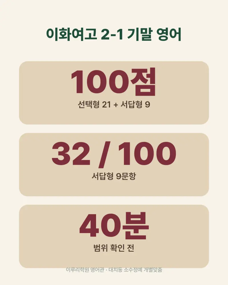 [대치동 영어학원] 이화여고2 영어 내신, 서답형 32점에서 조건 하나 놓치면 안 됩니다 본문 이미지 2
