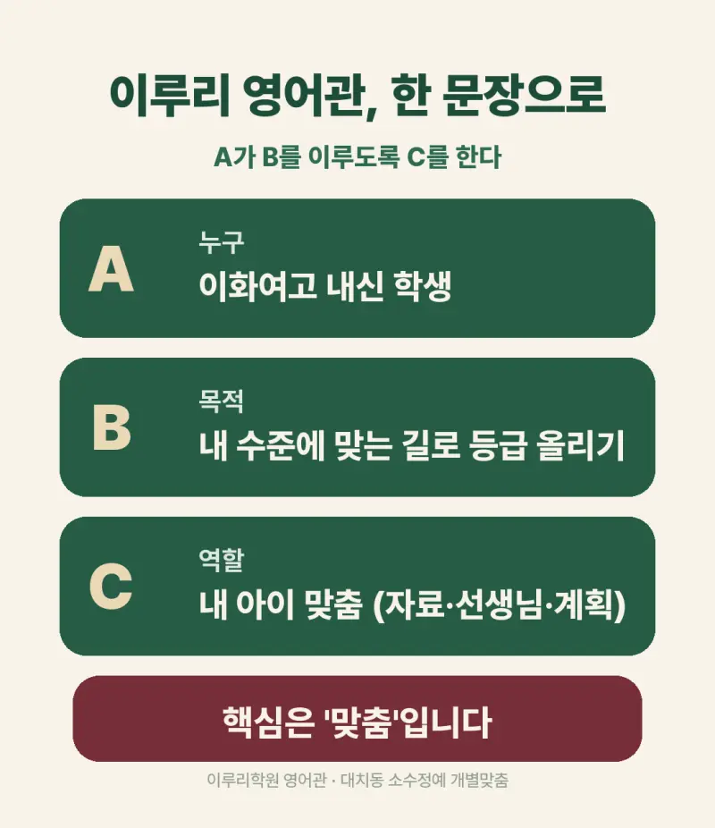[대치동 영어학원] 이화여고2 영어 내신, 서답형 32점에서 조건 하나 놓치면 안 됩니다 본문 이미지 12