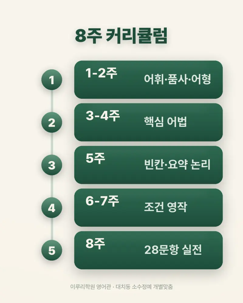 [대치동 영어학원] 대원고 영어 내신 분석 및 대비 방법 - 1학년 1학기 기말고사 + 소수정예 개별맞춤 8주 대비 본문 이미지 10