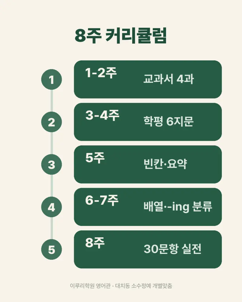 [대치동 영어학원] 선화예고 음악과 영어 내신 분석 및 대비 방법 - 1학년 2026학년도 1학기 기말고사 + 소수정예 개별맞춤 8주 대비 본문 이미지 10