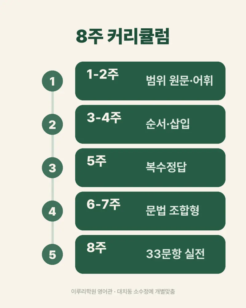[대치동 영어학원] 구룡중학교 영어 내신 분석 및 대비 방법 - 3학년 2026학년도 1학기 기말고사 + 소수정예 개별맞춤 8주 대비 본문 이미지 10