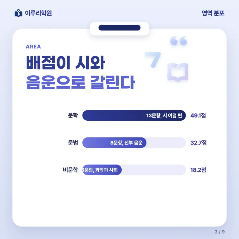 [대치동] 2026 단대부고 1학년 1학기 중간고사 공통국어1 분석 - 이루리학원 본문 이미지 3