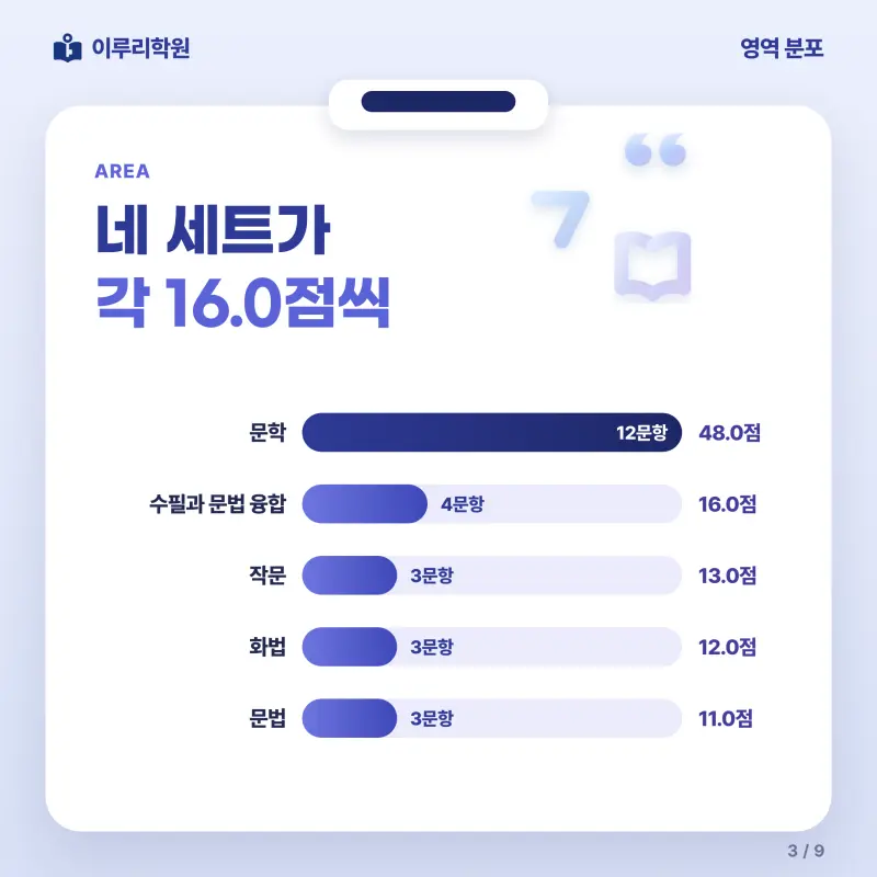 [대치동] 2026 성보고 1학년 1학기 중간고사 공통국어1 분석 - 이루리학원 본문 이미지 3