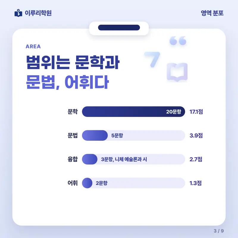 [대치동] 2026 영동고 1학년 1학기 중간고사 공통국어1 분석 - 이루리학원 본문 이미지 3