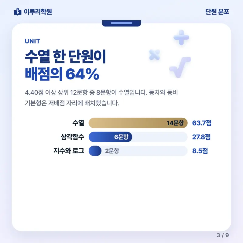 [대치동] 2026 중산고 2학년 1학기 기말고사 수학 분석 - 이루리학원 본문 이미지 3