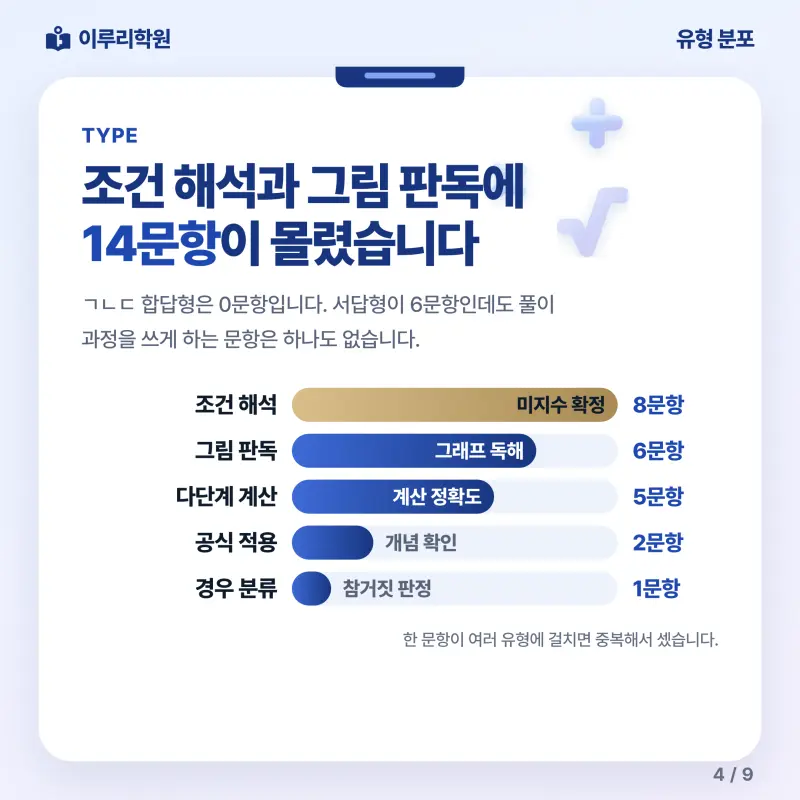 [대치동] 2026 중산고 2학년 1학기 기말고사 수학 분석 - 이루리학원 본문 이미지 4