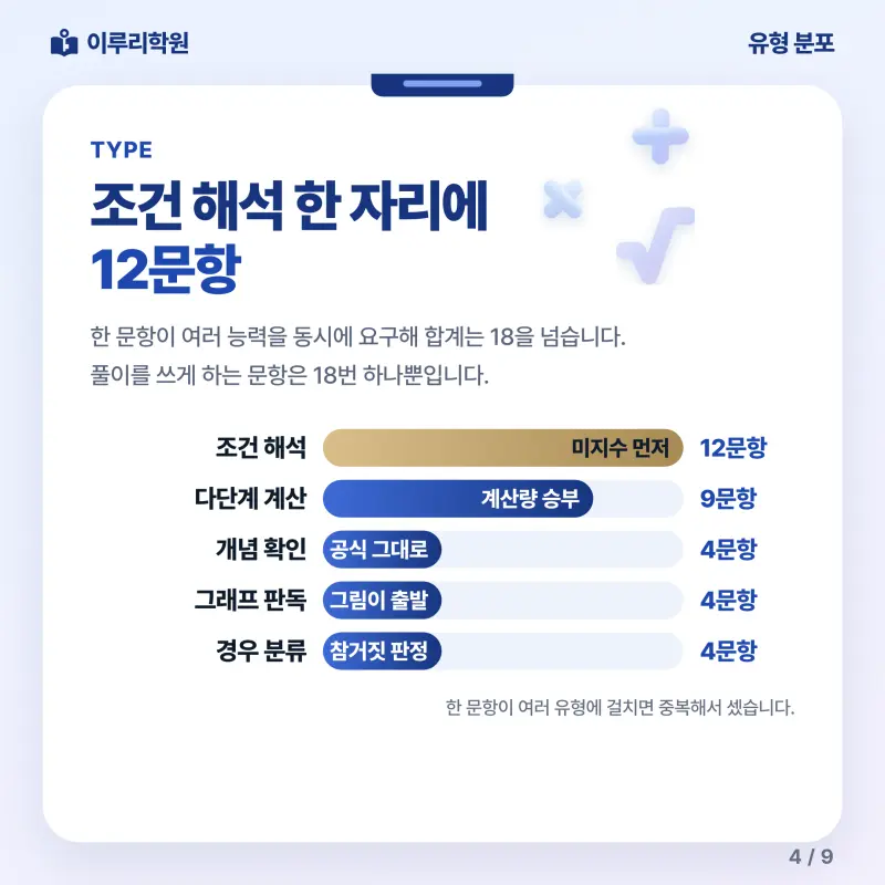 [대치동] 2026 진선여고 2학년 1학기 기말고사 수학 분석 - 이루리학원 본문 이미지 4